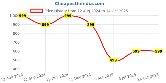 tatacliq.com Zink London White Printed A Line Dress zink london Price History Graph from 12 Aug 2024 to 13 Oct 2025