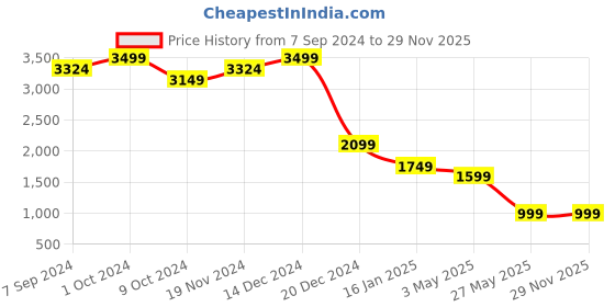 tatacliq.com Zink London White Printed A-Line Dress zink london Price History Graph from 7 Sep 2024 to 29 Nov 2025