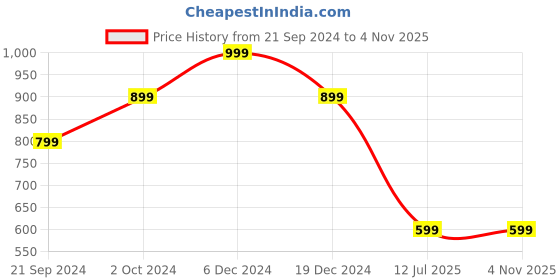 tatacliq.com Zink London White Printed A Line Dress zink london Price History Graph from 21 Sep 2024 to 3 Nov 2025