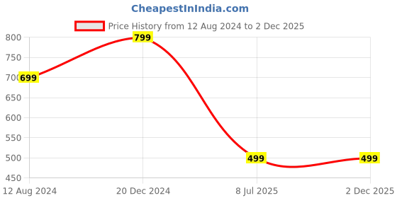 tatacliq.com Zink London White Printed Crop Top zink london Price History Graph from 12 Aug 2024 to 2 Dec 2025