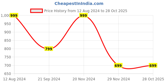 tatacliq.com Zink London White Printed Fit & Flare Dress zink london Price History Graph from 12 Aug 2024 to 26 Oct 2025