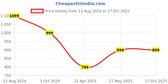 tatacliq.com Zink London White Printed Flared Pants zink london Price History Graph from 12 Aug 2024 to 17 Oct 2025