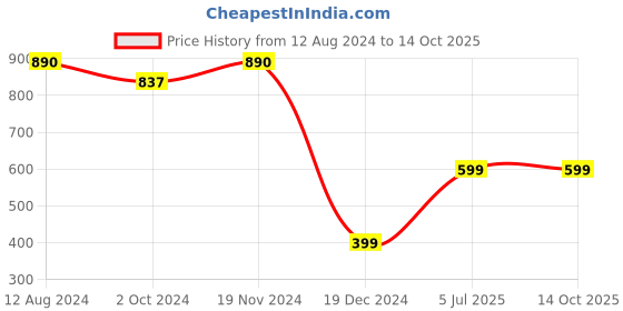 tatacliq.com Zink London White Printed Jumpsuit zink london Price History Graph from 12 Aug 2024 to 14 Oct 2025