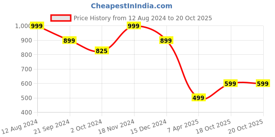 tatacliq.com Zink London White Printed Shift Dress zink london Price History Graph from 12 Aug 2024 to 20 Oct 2025