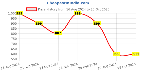tatacliq.com Zink London White Printed Shift Dress zink london Price History Graph from 16 Aug 2024 to 25 Oct 2025