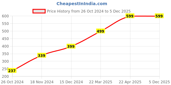 tatacliq.com Zink London White Printed Shirt zink london Price History Graph from 26 Oct 2024 to 4 Dec 2025