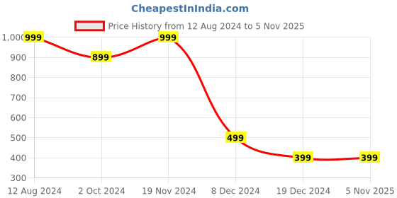 tatacliq.com Zink London White Printed Shirt zink london Price History Graph from 12 Aug 2024 to 4 Nov 2025