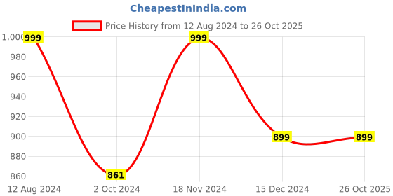 tatacliq.com Zink London White Printed Shirt zink london Price History Graph from 12 Aug 2024 to 26 Oct 2025