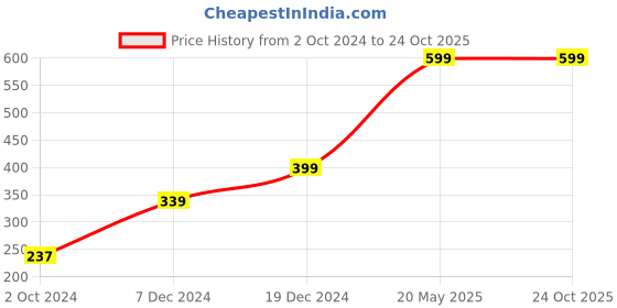 tatacliq.com Zink London White Printed Shirt zink london Price History Graph from 2 Oct 2024 to 24 Oct 2025
