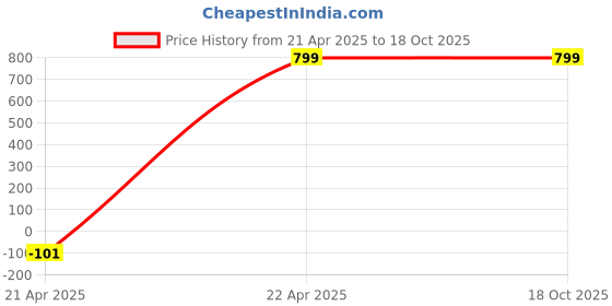 tatacliq.com Zink London White Printed Top zink london Price History Graph from 21 Apr 2025 to 18 Oct 2025