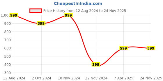 tatacliq.com Zink London White Printed Trousers zink london Price History Graph from 12 Aug 2024 to 24 Nov 2025