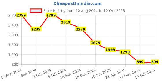 tatacliq.com Zink London White Regular Fit Formal Trousers zink london Price History Graph from 12 Aug 2024 to 12 Oct 2025