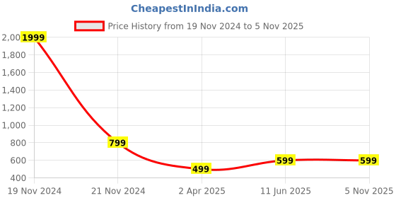 tatacliq.com Zink London White Regular Fit Jacket zink london Price History Graph from 19 Nov 2024 to 5 Nov 2025