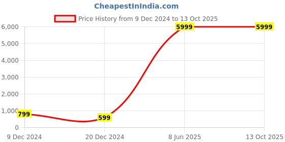 tatacliq.com Zink London White Regular Fit Jacket zink london Price History Graph from 9 Dec 2024 to 13 Oct 2025