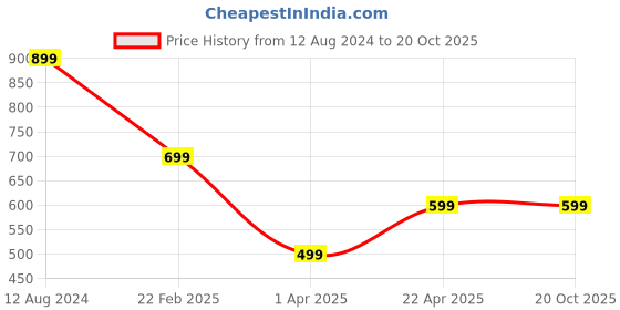 tatacliq.com Zink London White Regular Fit Top zink london Price History Graph from 12 Aug 2024 to 20 Oct 2025