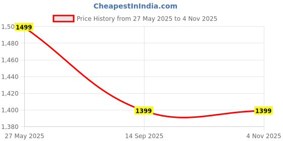 tatacliq.com Zink London White Striped Top zink london Price History Graph from 27 May 2025 to 3 Nov 2025