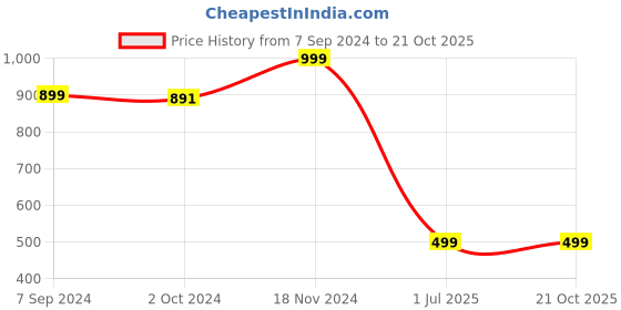 tatacliq.com Zink London White Viscose Regular Fit Shirt zink london Price History Graph from 7 Sep 2024 to 19 Oct 2025