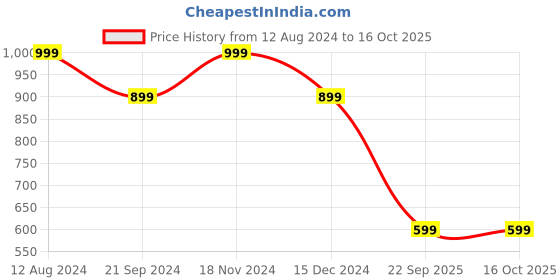 tatacliq.com Zink London Wine A Line Dress zink london Price History Graph from 12 Aug 2024 to 16 Oct 2025
