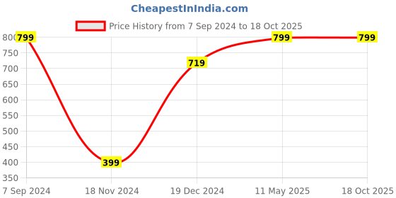 tatacliq.com Zink London Wine Slim Fit Top zink london Price History Graph from 7 Sep 2024 to 18 Oct 2025