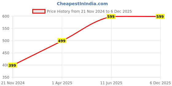 tatacliq.com Zink London Yellow A-Line Skirt zink london Price History Graph from 21 Nov 2024 to 5 Dec 2025