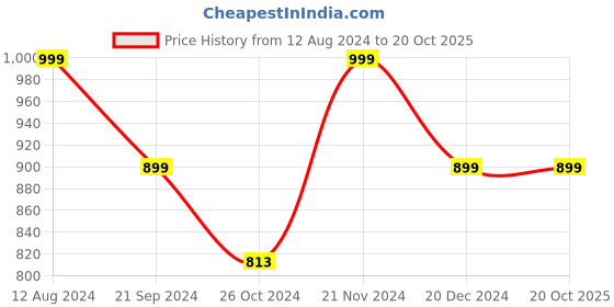 tatacliq.com Zink London Yellow & White Cotton Checks Fit & Flare Dress zink london Price History Graph from 12 Aug 2024 to 20 Oct 2025