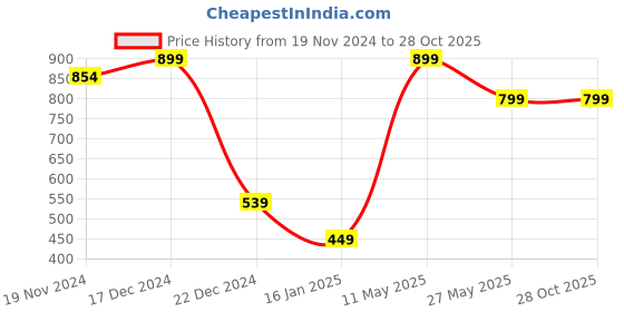 tatacliq.com Zink London Yellow Cotton Plain Crop Top zink london Price History Graph from 19 Nov 2024 to 27 Oct 2025