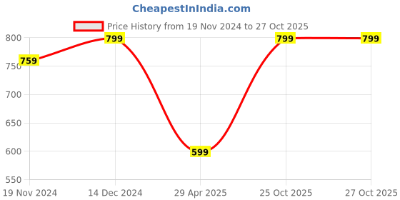 tatacliq.com Zink London Yellow Cotton Plain Top zink london Price History Graph from 19 Nov 2024 to 27 Oct 2025