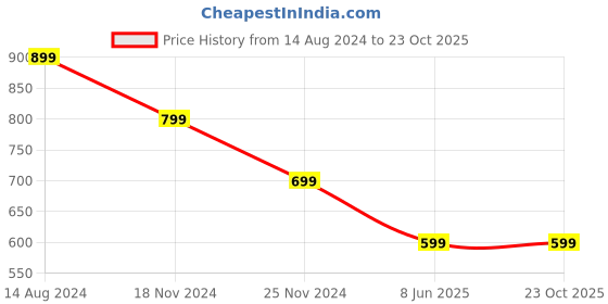 tatacliq.com Zink London Yellow Floral Print A Line Dress zink london Price History Graph from 14 Aug 2024 to 23 Oct 2025
