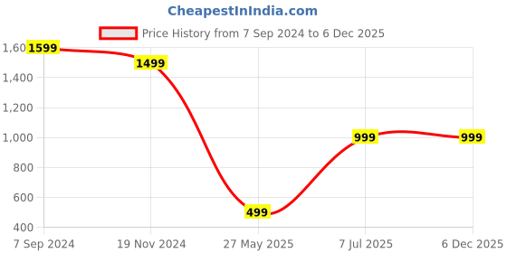 tatacliq.com Zink London Yellow Maxi Co-Ord Set zink london Price History Graph from 7 Sep 2024 to 4 Dec 2025