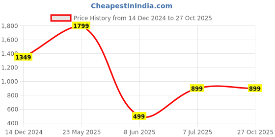 tatacliq.com Zink London Yellow Plain Top zink london Price History Graph from 14 Dec 2024 to 27 Oct 2025