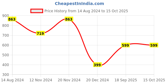 tatacliq.com Zink London Yellow Printed Dress zink london Price History Graph from 14 Aug 2024 to 15 Oct 2025