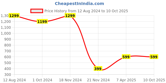 tatacliq.com Zink London Yellow Regular Fit Pants zink london Price History Graph from 12 Aug 2024 to 9 Oct 2025