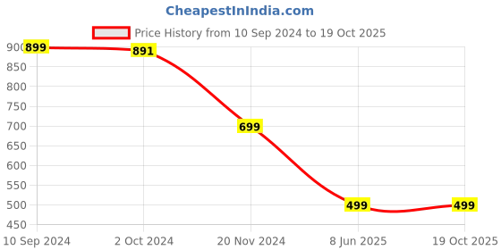 tatacliq.com Zink London Yellow Regular Fit Shirt zink london Price History Graph from 10 Sep 2024 to 18 Oct 2025