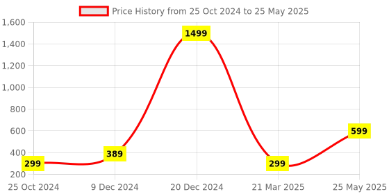 tatacliq.com Zink London Yellow Shrug zink london Price History Graph from 25 Oct 2024 to 25 May 2025