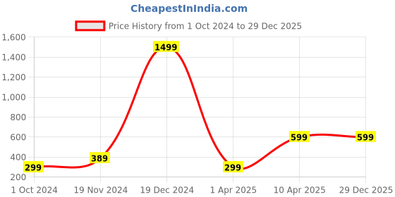 tatacliq.com Zink London Yellow Shrug zink london Price History Graph from 1 Oct 2024 to 29 Dec 2025