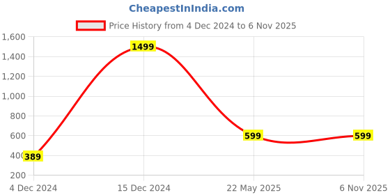 tatacliq.com Zink London Yellow Shrug zink london Price History Graph from 4 Dec 2024 to 6 Nov 2025
