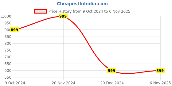 tatacliq.com zink london zink Z Blue Check Pinafore Dress zink london Price History Graph from 9 Oct 2024 to 6 Nov 2025