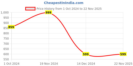 tatacliq.com zink london zink Z Blue Regular Fit High Rise Trousers zink london Price History Graph from 1 Oct 2024 to 22 Nov 2025