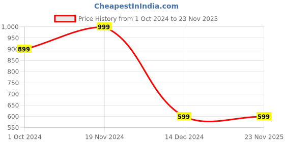 tatacliq.com zink london zink Z Brown Textured Regular Fit High Rise Trousers zink london Price History Graph from 1 Oct 2024 to 23 Nov 2025