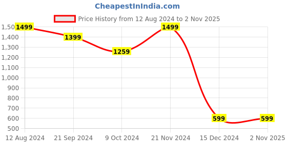 tatacliq.com zink london zink Z Cream & Purple Cotton Printed A-Line Dress zink london Price History Graph from 12 Aug 2024 to 2 Nov 2025