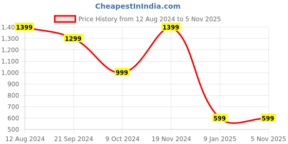 tatacliq.com zink london zink Z Fuchsia Jumpsuit zink london Price History Graph from 12 Aug 2024 to 5 Nov 2025