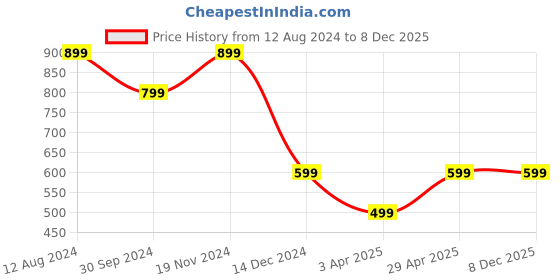 tatacliq.com zink london zink Z Green Cotton A-Line Skirt zink london Price History Graph from 12 Aug 2024 to 7 Dec 2025