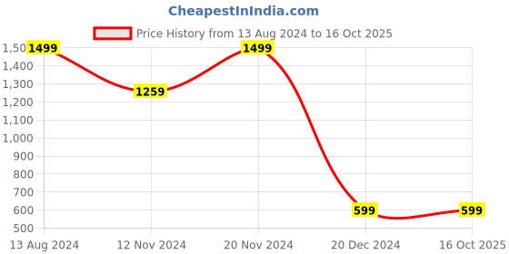 tatacliq.com zink london zink Z Green Sleeveless Co-ord Set zink london Price History Graph from 13 Aug 2024 to 16 Oct 2025