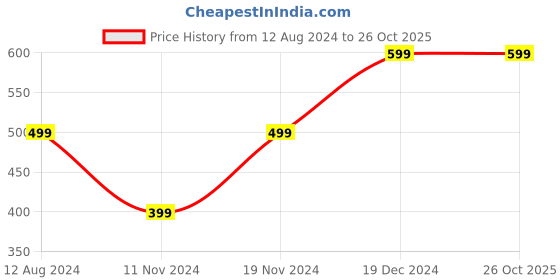 tatacliq.com zink london zink Z Light Grey Shorts zink london Price History Graph from 12 Aug 2024 to 26 Oct 2025