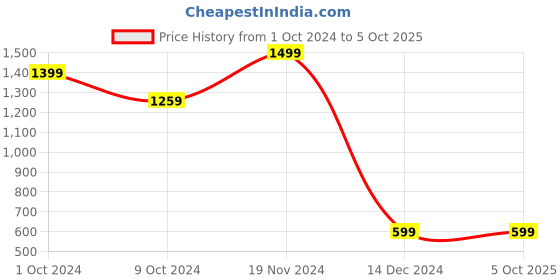 tatacliq.com zink london zink Z Multicolor Cotton Top With Joggers zink london Price History Graph from 1 Oct 2024 to 5 Oct 2025