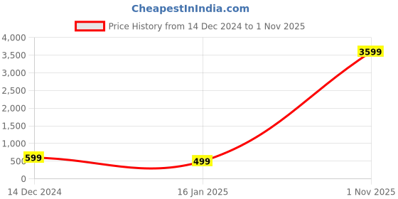 tatacliq.com zink london zink Z Silver Regular Fit Jacket zink london Price History Graph from 14 Dec 2024 to 1 Nov 2025