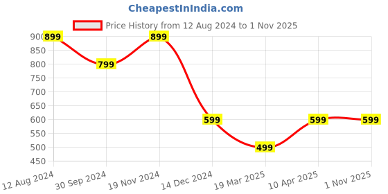 tatacliq.com zink london zink Z White Embroidered Shorts zink london Price History Graph from 12 Aug 2024 to 31 Oct 2025