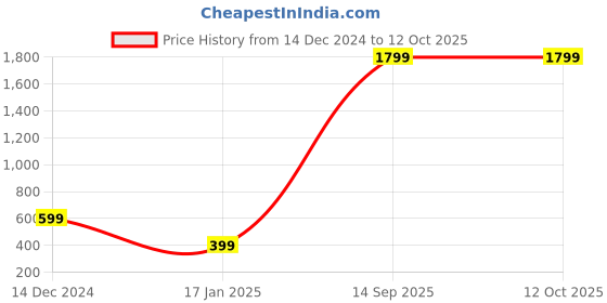 tatacliq.com zink london zink Z Black Blended Printed Sweatshirt zink london Price History Graph from 14 Dec 2024 to 12 Oct 2025