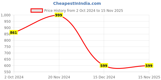 tatacliq.com zink london zink Z Blue Mini Shift Dress zink london Price History Graph from 2 Oct 2024 to 14 Nov 2025