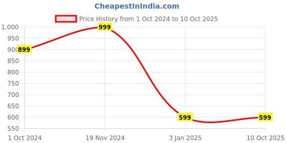 tatacliq.com zink london zink Z Brown High Rise Pants zink london Price History Graph from 1 Oct 2024 to 10 Oct 2025